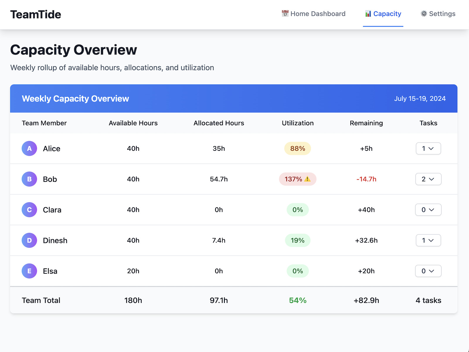 Capacity Overview Screenshot